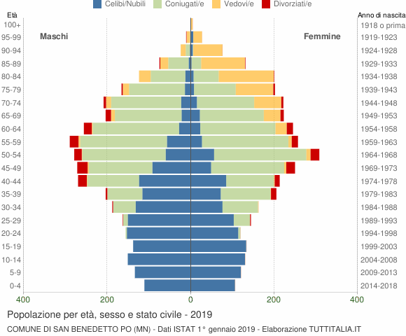 Grafico Popolazione per età, sesso e stato civile Comune di San Benedetto Po (MN)