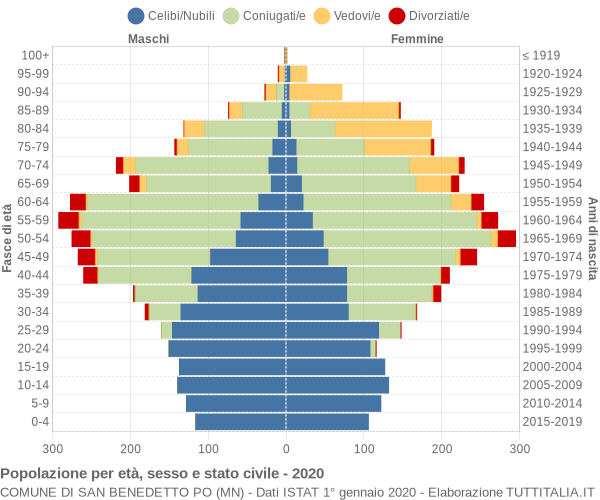 Grafico Popolazione per età, sesso e stato civile Comune di San Benedetto Po (MN)