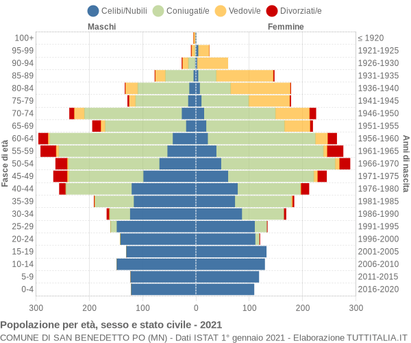 Grafico Popolazione per età, sesso e stato civile Comune di San Benedetto Po (MN)