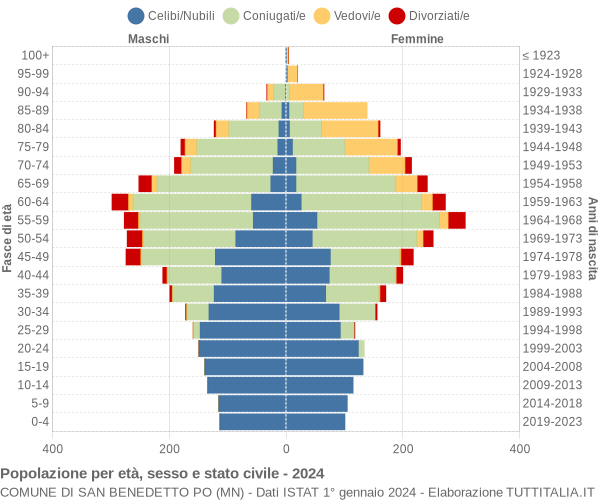 Grafico Popolazione per età, sesso e stato civile Comune di San Benedetto Po (MN)