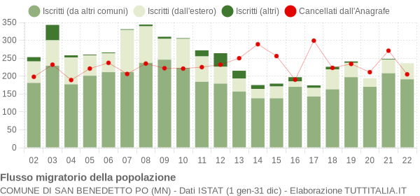 Flussi migratori della popolazione Comune di San Benedetto Po (MN)