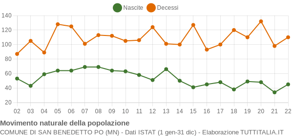 Grafico movimento naturale della popolazione Comune di San Benedetto Po (MN)