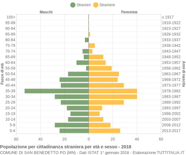 Grafico cittadini stranieri - San Benedetto Po 2018