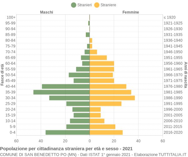 Grafico cittadini stranieri - San Benedetto Po 2021