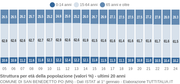 Grafico struttura della popolazione Comune di San Benedetto Po (MN)