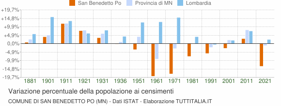 Grafico variazione percentuale della popolazione Comune di San Benedetto Po (MN)