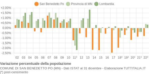 Variazione percentuale della popolazione Comune di San Benedetto Po (MN)