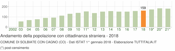 Grafico andamento popolazione stranieri Comune di Solbiate con Cagno (CO)