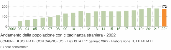 Grafico andamento popolazione stranieri Comune di Solbiate con Cagno (CO)
