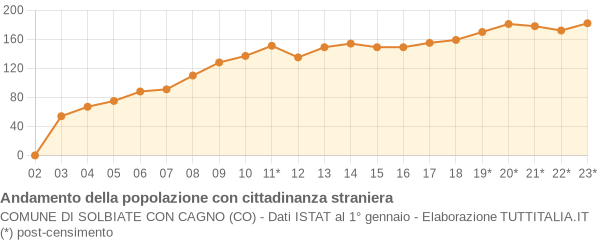 Andamento popolazione stranieri Comune di Solbiate con Cagno (CO)