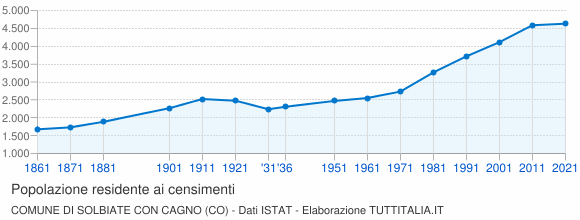 Grafico andamento storico popolazione Comune di Solbiate con Cagno (CO)