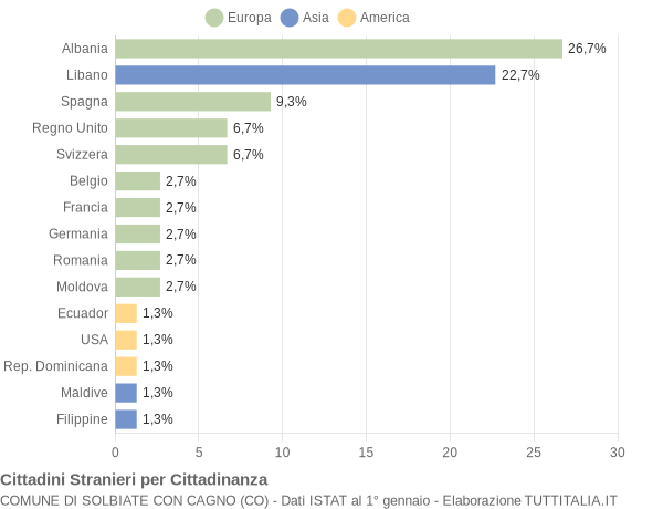 Grafico cittadinanza stranieri - Solbiate con Cagno 2005