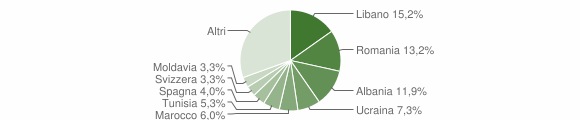 Grafico cittadinanza stranieri - Solbiate con Cagno 2011