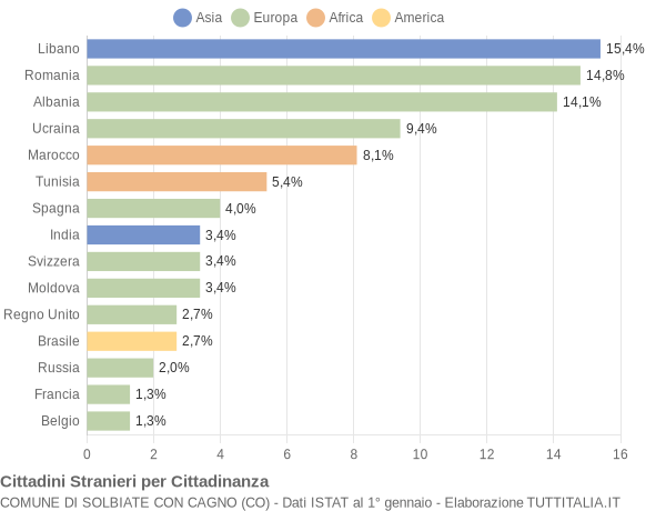 Grafico cittadinanza stranieri - Solbiate con Cagno 2013