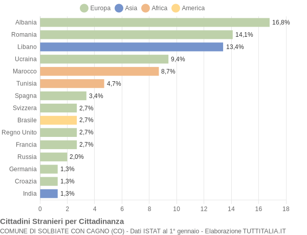 Grafico cittadinanza stranieri - Solbiate con Cagno 2016