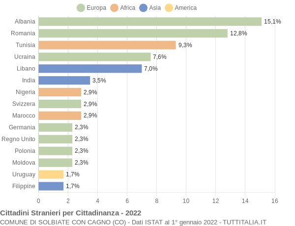 Grafico cittadinanza stranieri - Solbiate con Cagno 2022