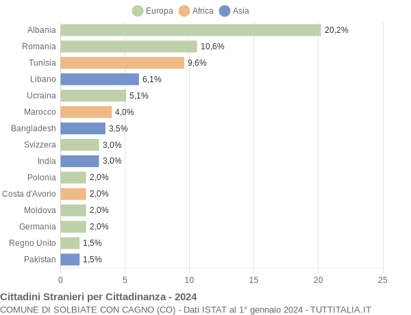 Grafico cittadinanza stranieri - Solbiate con Cagno 2024