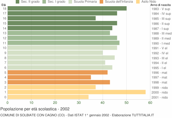 Grafico Popolazione in età scolastica - Solbiate con Cagno 2002