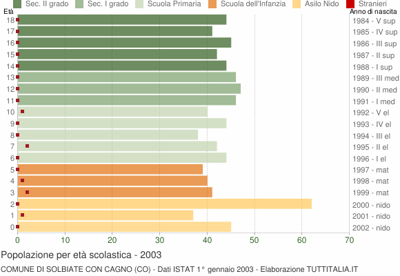 Grafico Popolazione in età scolastica - Solbiate con Cagno 2003