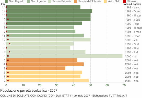 Grafico Popolazione in età scolastica - Solbiate con Cagno 2007
