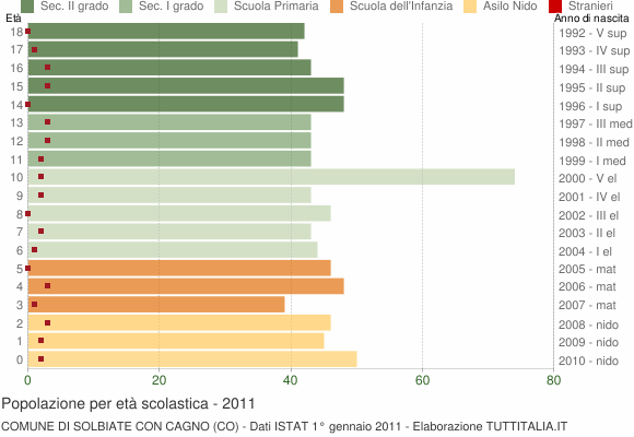 Grafico Popolazione in età scolastica - Solbiate con Cagno 2011