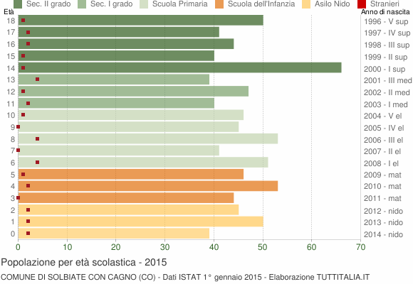 Grafico Popolazione in età scolastica - Solbiate con Cagno 2015