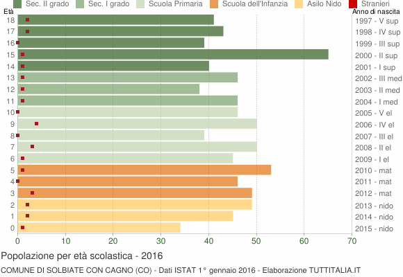 Grafico Popolazione in età scolastica - Solbiate con Cagno 2016