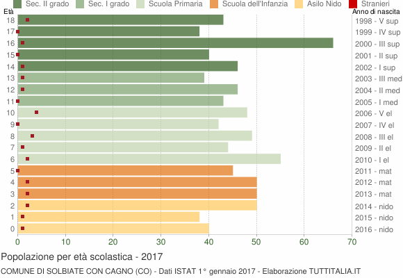 Grafico Popolazione in età scolastica - Solbiate con Cagno 2017