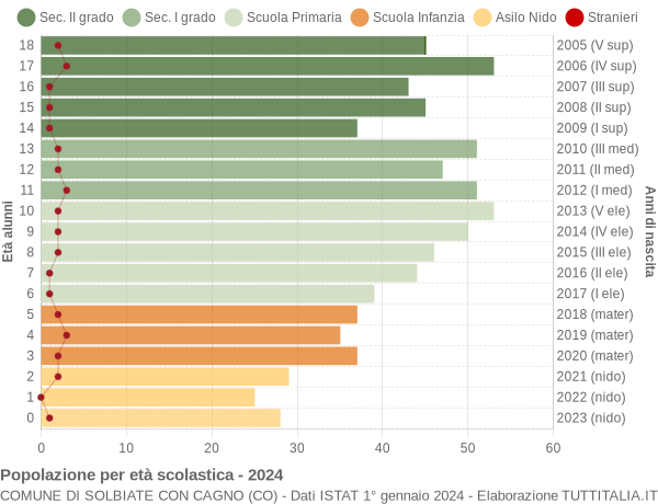 Grafico Popolazione in età scolastica - Solbiate con Cagno 2024