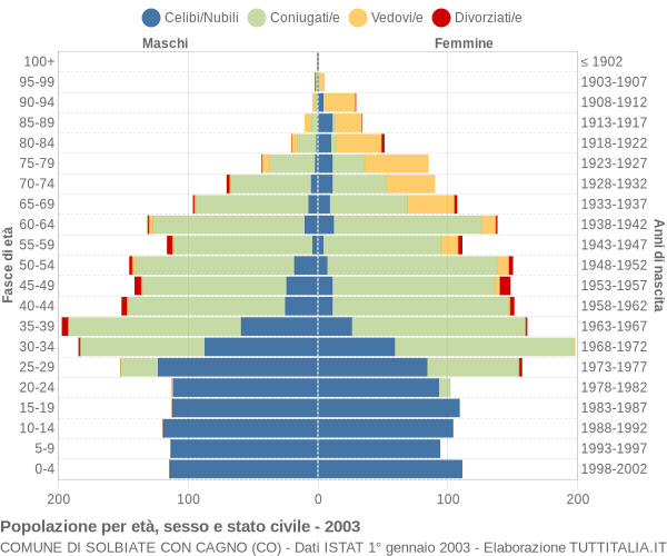 Grafico Popolazione per età, sesso e stato civile Comune di Solbiate con Cagno (CO)