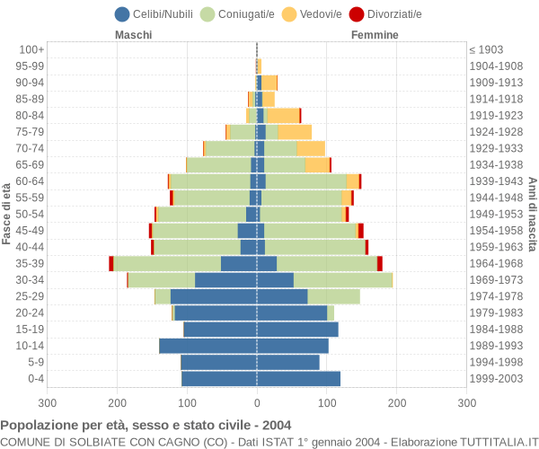 Grafico Popolazione per età, sesso e stato civile Comune di Solbiate con Cagno (CO)