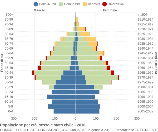 Grafico Popolazione per età, sesso e stato civile Comune di Solbiate con Cagno (CO)