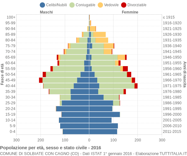 Grafico Popolazione per età, sesso e stato civile Comune di Solbiate con Cagno (CO)