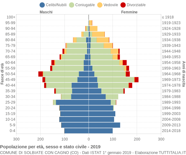 Grafico Popolazione per età, sesso e stato civile Comune di Solbiate con Cagno (CO)