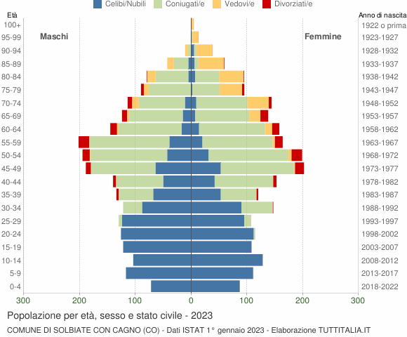 Grafico Popolazione per età, sesso e stato civile Comune di Solbiate con Cagno (CO)