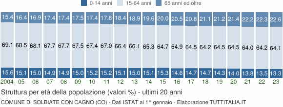 Grafico struttura della popolazione Comune di Solbiate con Cagno (CO)