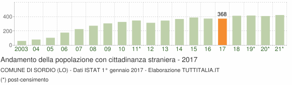 Grafico andamento popolazione stranieri Comune di Sordio (LO)