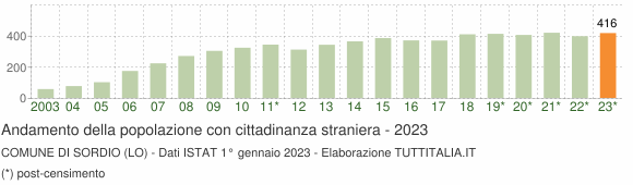 Grafico andamento popolazione stranieri Comune di Sordio (LO)