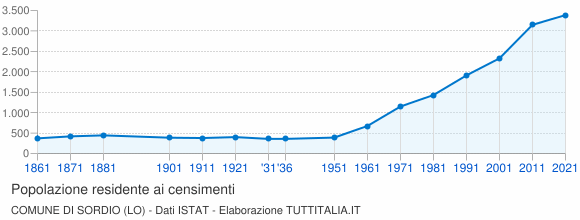 Grafico andamento storico popolazione Comune di Sordio (LO)