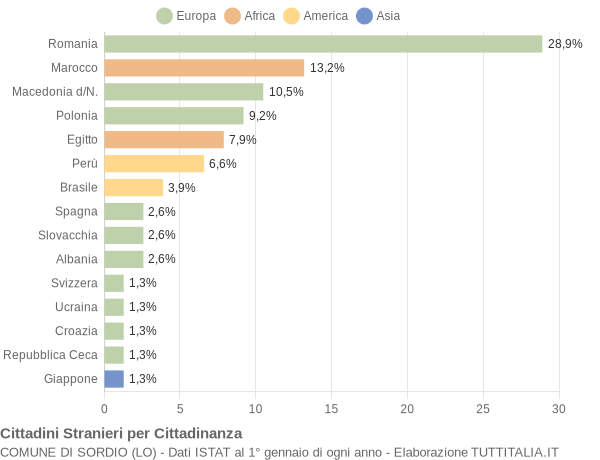 Grafico cittadinanza stranieri - Sordio 2004