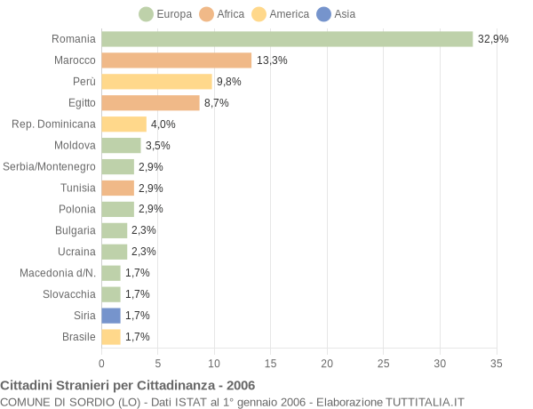 Grafico cittadinanza stranieri - Sordio 2006