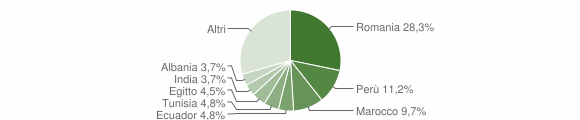 Grafico cittadinanza stranieri - Sordio 2008