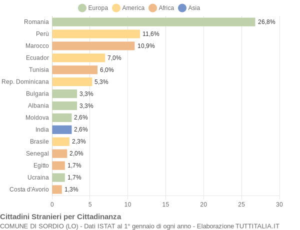 Grafico cittadinanza stranieri - Sordio 2009