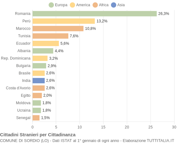 Grafico cittadinanza stranieri - Sordio 2011