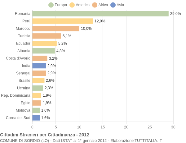 Grafico cittadinanza stranieri - Sordio 2012