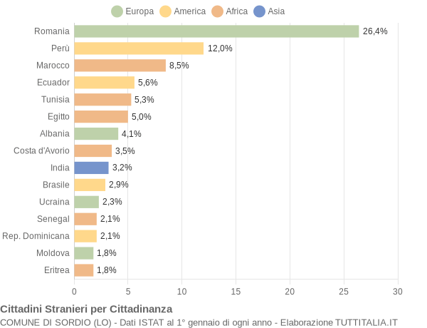 Grafico cittadinanza stranieri - Sordio 2013