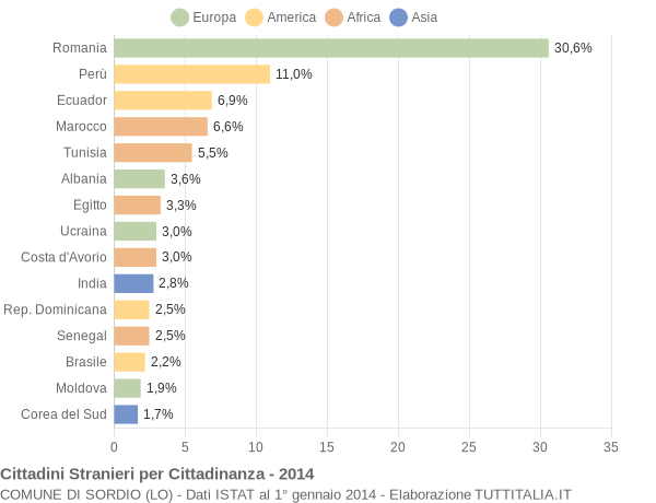 Grafico cittadinanza stranieri - Sordio 2014