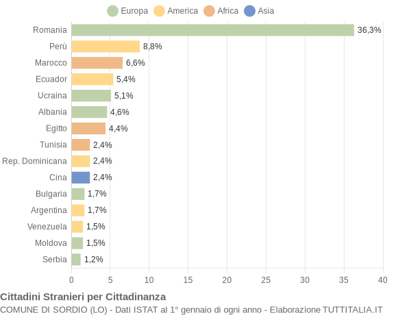 Grafico cittadinanza stranieri - Sordio 2019