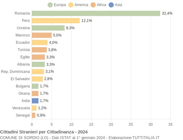 Grafico cittadinanza stranieri - Sordio 2024