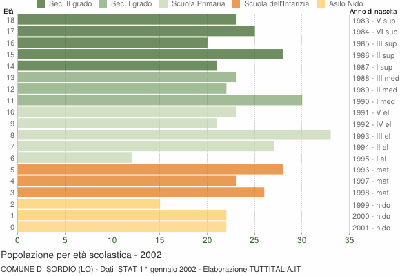 Grafico Popolazione in età scolastica - Sordio 2002